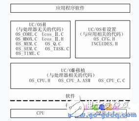 LPC2119简介 μCOS-II在LPC2119上的移植,第3张 LPC2119简介 μCOS-II在LPC2119上的移植,LPC2119简介 μC/OS-II在LPC2119上的移植,第3张