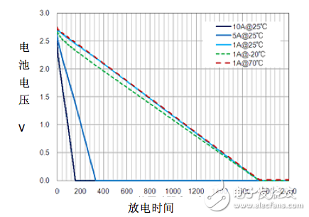 使用了电气双层电容器的电池负荷减轻方案,图2：放电特性 (5.5V、350mF、60mΩ商品).png,第3张