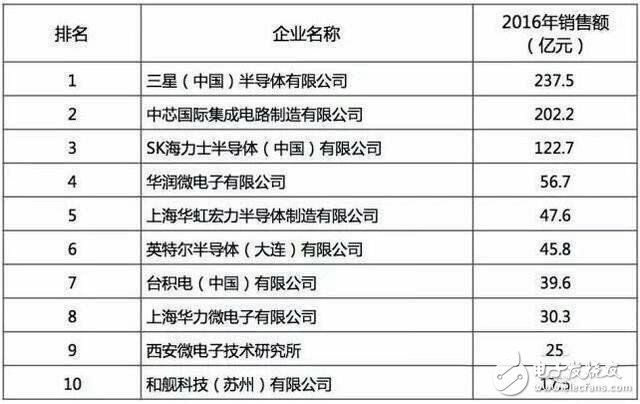 中芯国际要研发更先进制程工艺 台积电一员大将可能加入中芯国际,第4张 中芯国际要研发更先进制程工艺 台积电一员大将可能加入中芯国际,6.jpg,第4张
