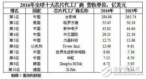 中芯国际要研发更先进制程工艺 台积电一员大将可能加入中芯国际,第2张 中芯国际要研发更先进制程工艺 台积电一员大将可能加入中芯国际,4.jpg,第2张