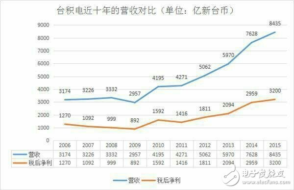 中芯国际要研发更先进制程工艺 台积电一员大将可能加入中芯国际,第3张 中芯国际要研发更先进制程工艺 台积电一员大将可能加入中芯国际,5.jpg,第3张