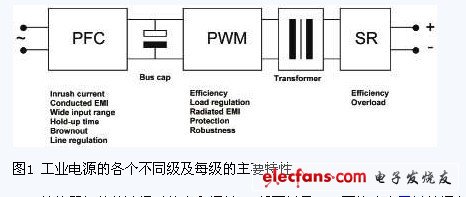 高功率密度工业电源的实现,第2张