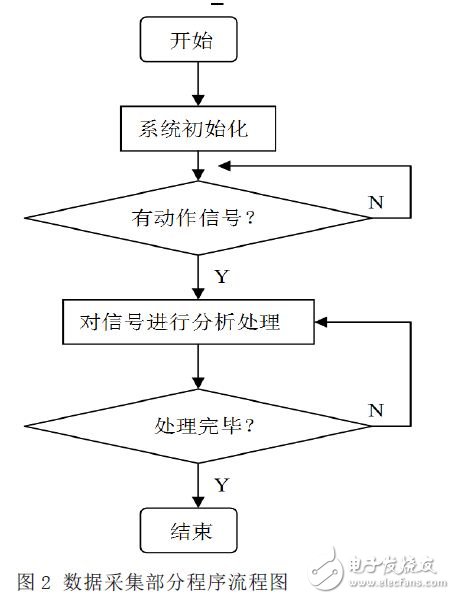 基于GSM的剩余电流动作保护器检测系统的设计方案,第3张 基于GSM的剩余电流动作保护器检测系统的设计方案,数据采集模块程序流程图,第3张