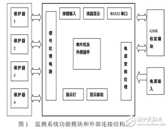 基于GSM的剩余电流动作保护器检测系统的设计方案,第2张 基于GSM的剩余电流动作保护器检测系统的设计方案,监测系统硬件设计图,第2张