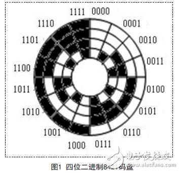 光电编码器信号传输的光纤实现,四位二进制8421码盘,第2张