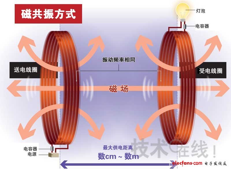 充电座上的无线充电详解,磁共振方式,第4张