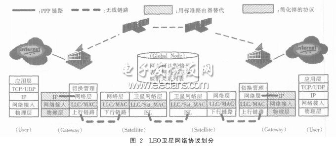 基于OPNET的LEO卫星网络协议仿真平台研究,卫星网络的协议划分,第3张