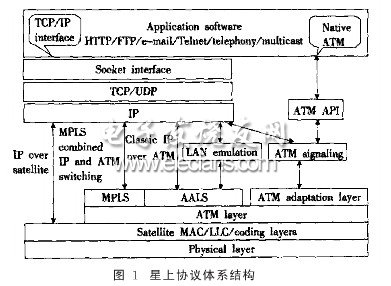 基于OPNET的LEO卫星网络协议仿真平台研究,协议体系结构,第2张