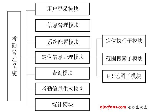 基于移动定位服务的考勤管理系统,第3张 基于移动定位服务的考勤管理系统,图2 系统功能模块图,第3张