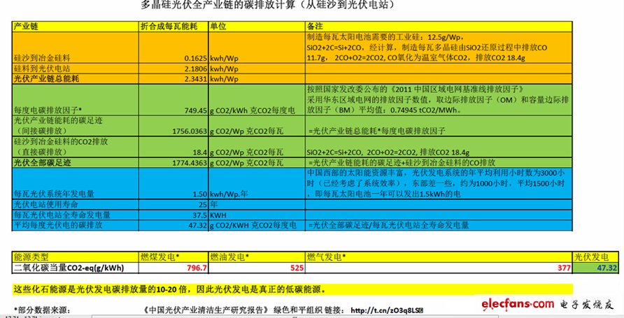 多晶硅光伏全产业链碳排放计算方法,第2张