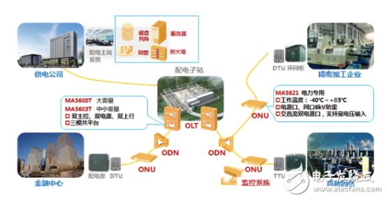 华为配电自动化解决方案,第3张 华为配电自动化解决方案, xPON配电自动化通信专网方案组网图,第3张