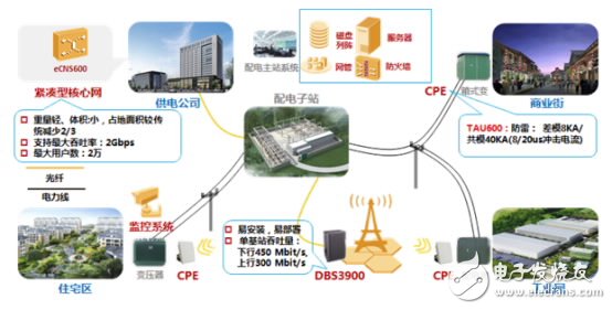 华为配电自动化解决方案,第4张 华为配电自动化解决方案,LTE配电自动化通信专网方案组网图,第4张