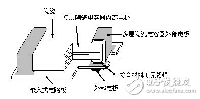 世界首创!与MLCC相同大小的基板嵌入式多层陶瓷电容器(ZRB系列)的商品化,第5张 世界首创!与MLCC相同大小的基板嵌入式多层陶瓷电容器(ZRB系列)的商品化,第5张