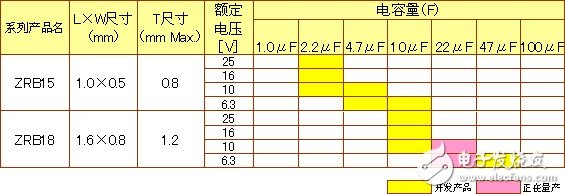 世界首创!与MLCC相同大小的基板嵌入式多层陶瓷电容器(ZRB系列)的商品化,第8张 世界首创!与MLCC相同大小的基板嵌入式多层陶瓷电容器(ZRB系列)的商品化,第8张