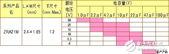 世界首创!与MLCC相同大小的基板嵌入式多层陶瓷电容器(ZRB系列)的商品化,第9张 世界首创!与MLCC相同大小的基板嵌入式多层陶瓷电容器(ZRB系列)的商品化,第9张