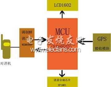 一种GPS的智能移动终端的应用,GPRS智能终端结构图 ,第3张