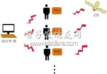 一种GPS的智能移动终端的应用,电子巡查系统应用,第2张