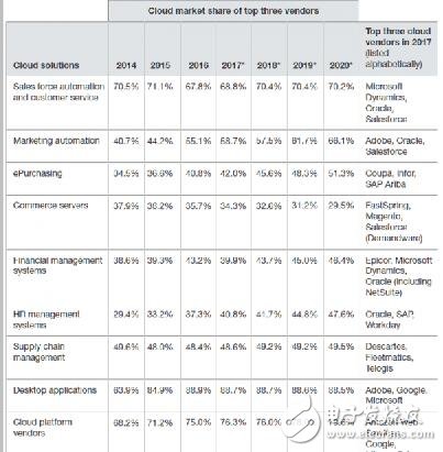 SaaS厄运难逃,公有云市场独家垄断,第2张 SaaS厄运难逃,公有云市场独家垄断,SaaS厄运难逃,公有云市场独家垄断,第2张
