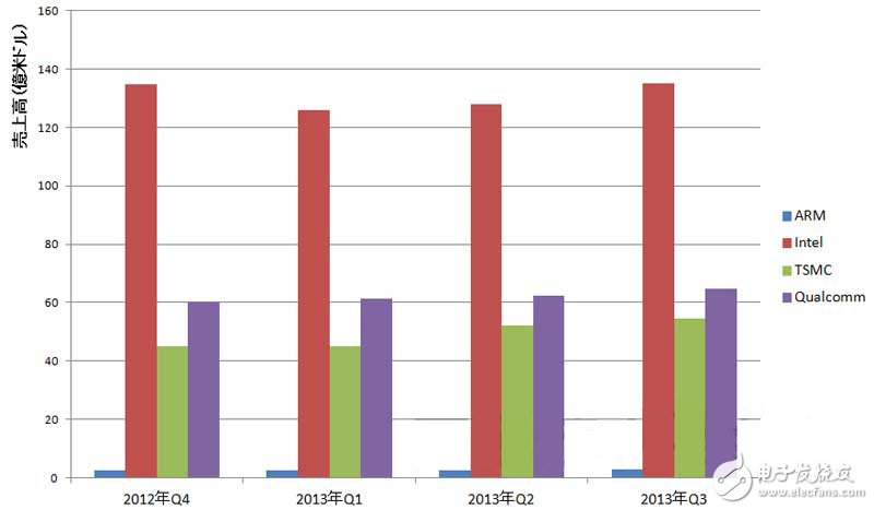 盘点2013:半导体市场战火炽Intel面临多方挑战,第3张 盘点2013:半导体市场战火炽Intel面临多方挑战,这里试着比较了ARM和英特尔的业务规模,第3张