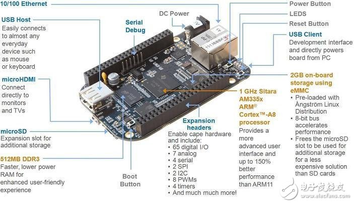 大联大开卖BeagleBone Black开源市场获分销巨头青睐,BeagleBone,第2张