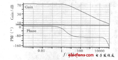 基于DCDC变换器的LED驱动电路的设计,图6 误差放大器的增益与相位,第17张