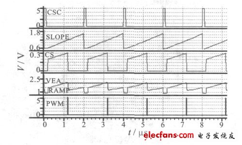 基于DCDC变换器的LED驱动电路的设计,图7 电路整体功能仿真结果,第18张