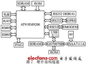 基于ARM的智能综合监控基站方案设计,第3张 基于ARM的智能综合监控基站方案设计,第3张