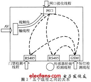基于ARM的智能综合监控基站方案设计,第4张 基于ARM的智能综合监控基站方案设计,第4张