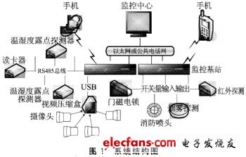 基于ARM的智能综合监控基站方案设计,第2张 基于ARM的智能综合监控基站方案设计,第2张