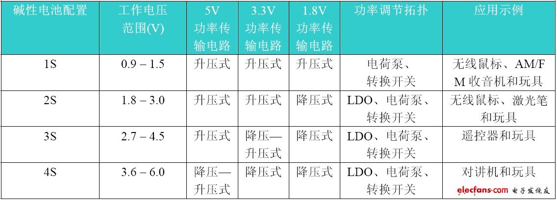 便携式电子中的电池供电策略,第2张 便携式电子中的电池供电策略,表1:碱性电池配置的比较,第2张