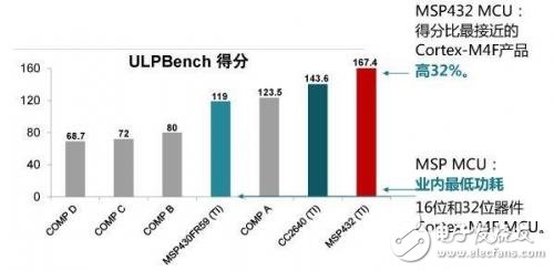 MCU之MSP430和MSP432对比,MCU之MSP430和MSP432对比,第2张