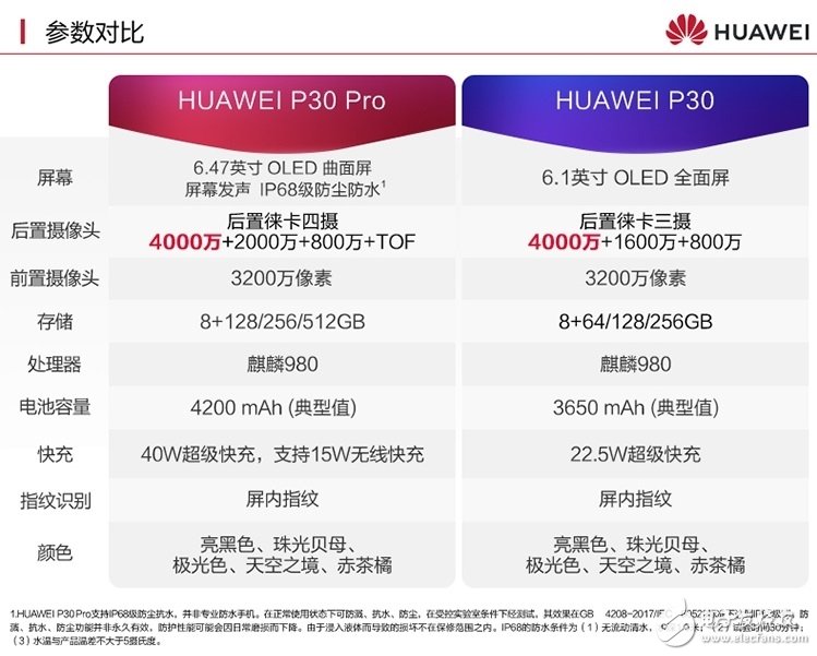 华为正式推出华为P30和华为P30 Pro旗舰手机,第2张 华为正式推出华为P30和华为P30 Pro旗舰手机,华为正式推出华为P30和华为P30 Pro旗舰手机,第2张