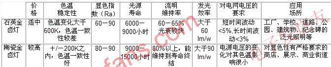 各种金卤灯特性及频闪效应,第2张 各种金卤灯特性及频闪效应,第2张
