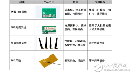 常用的天线种类介绍 选用无线模块技巧,第2张 常用的天线种类介绍 选用无线模块技巧,常用的天线种类介绍 选用无线模块技巧,第2张