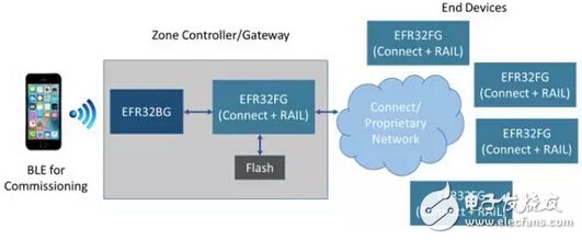 探索Sub-GHz到2.4GHz全包的多波段多协议无线SoC,第4张