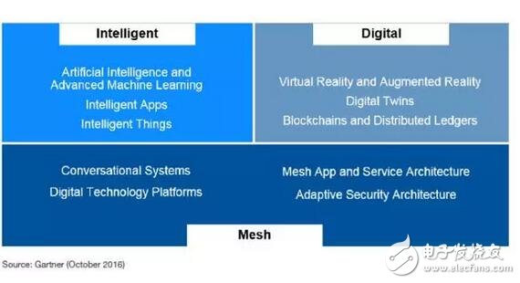 Gartner:2017年十大战略科技发展趋势,第2张 Gartner:2017年十大战略科技发展趋势,第2张