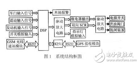 基于DSP芯片+GPS+GSM组成的汽车定位防盗功能系统,第2张 基于DSP芯片+GPS+GSM组成的汽车定位防盗功能系统,第2张