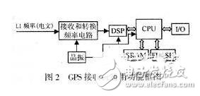 基于DSP芯片+GPS+GSM组成的汽车定位防盗功能系统,第3张 基于DSP芯片+GPS+GSM组成的汽车定位防盗功能系统,第3张