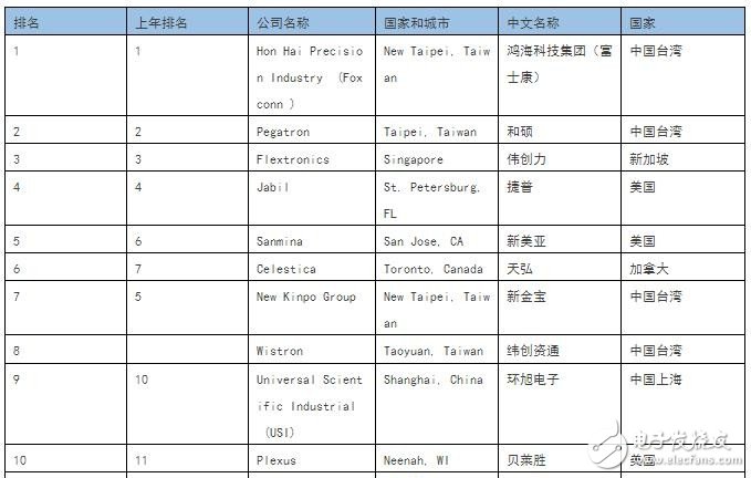 盘点中国五大电子专业电子代工服务商,盘点中国五大电子专业电子代工服务商,第2张
