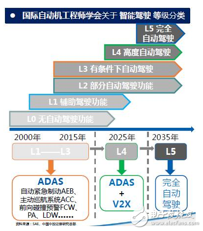 ADAS都这么热门了，你还不了解毫米波雷达？,自动驾驶等级,第2张