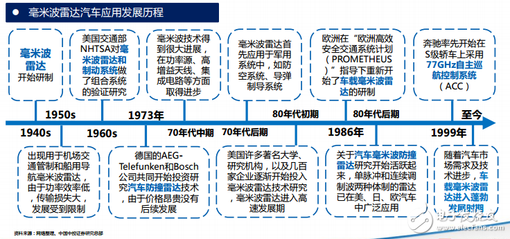ADAS带旺需求 车载毫米波雷达的市场规模及前景,第2张 ADAS带旺需求 车载毫米波雷达的市场规模及前景,毫米波雷达发展历程,第2张