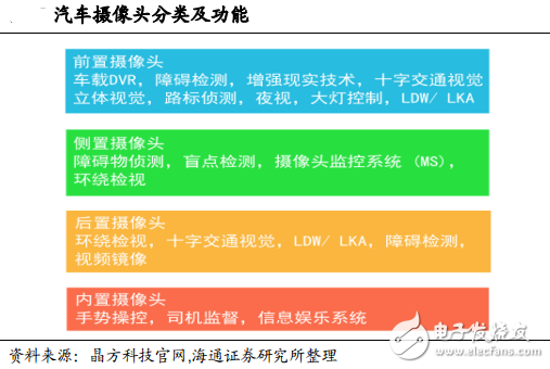 车载摄像头与全景影像系统，能为驾驶者带来什么？,汽车摄像头分类及功能,第3张