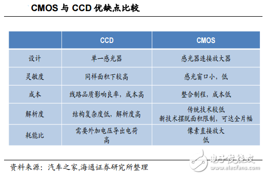 车载摄像头与全景影像系统，能为驾驶者带来什么？,COMS与CCD传感器优缺点比较,第5张