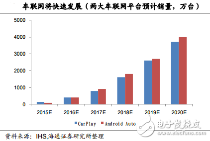 汽车全景影像系统的发展及市场规模,两大车联网平台预计销量,第4张