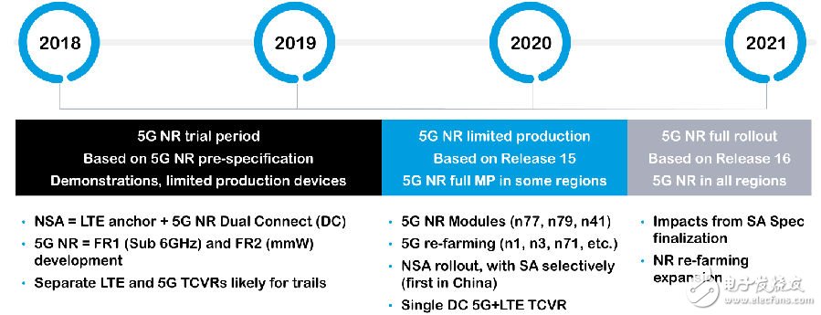 详细解析运营商对“5G商用时间提前”计划布局,第3张