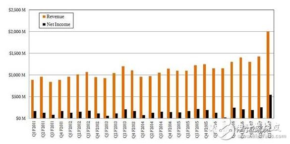为了服务器市场,IBM不妨考虑收购Nvidia或Xilinx,第4张 为了服务器市场,IBM不妨考虑收购Nvidia或Xilinx,为了服务器市场,IBM不妨考虑收购Nvidia或Xilinx,第4张