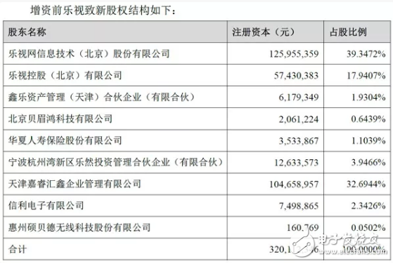 债转股：仁宝投7亿入股乐视致新,第2张
