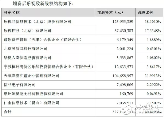 债转股：仁宝投7亿入股乐视致新,第3张