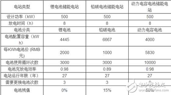 储能电站哪种电池更经济？,第2张