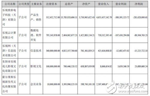 乐视网上半年净亏6亿，公告九大风险：负债余额193亿,第3张